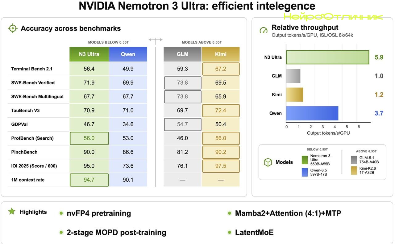 Nemotron 3 Ultra (550B‑A55B): открытая модель NVIDIA для сложных ИИ-агентов