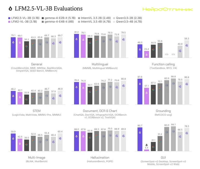 LFM2.5-VL-3B: компактная мультимодальная модель для смартфонов