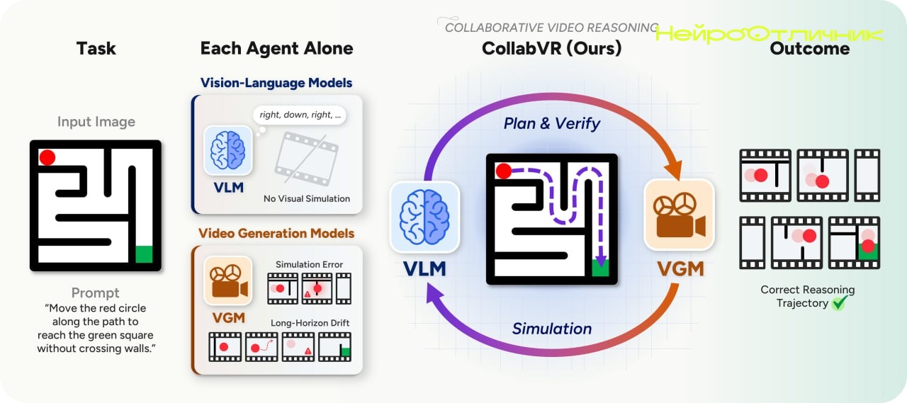 CollabVR: система для стабильной генерации длинных видео