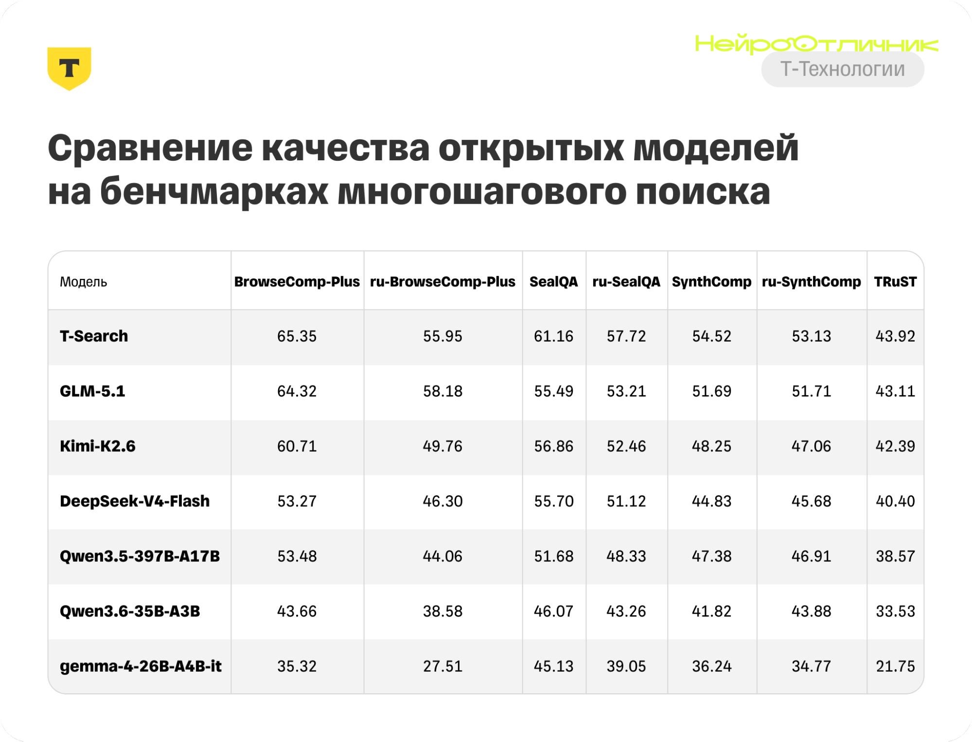 T-Search: как ускорить корпоративный ИИ без расширения GPU-кластера
