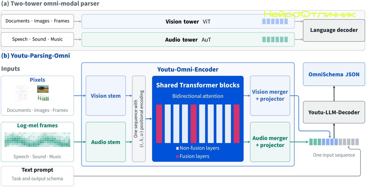 Youtu-Parsing-Omni: Новая омнимодальная парсинг-модель от Tencent