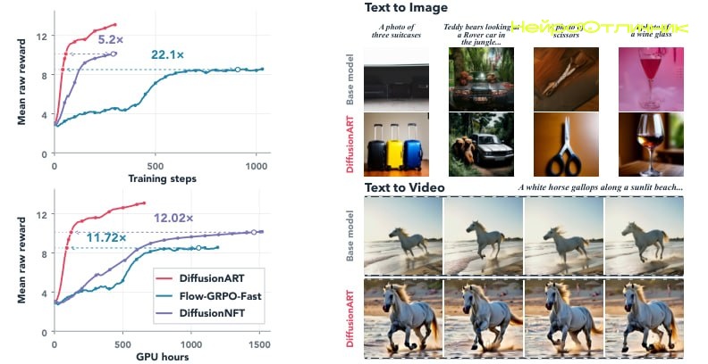 DiffusionART: Новая эра в обучении диффузионных моделей