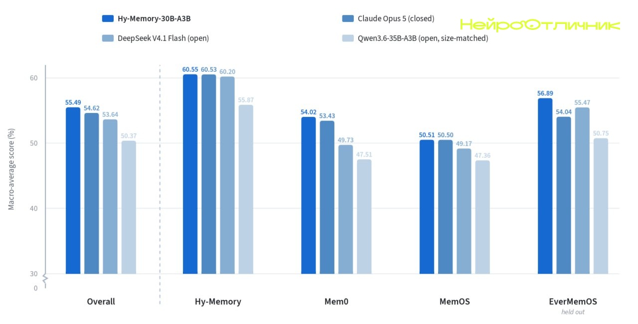 Hy Memory 2.0 от Tencent